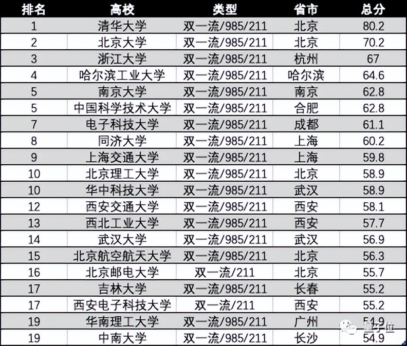 西电AI专业排名超清北，南大蝉联全国第一 |2022中国大学专业排名