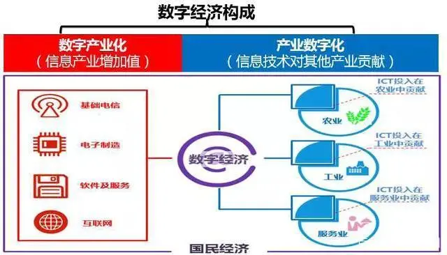 第四次工业革命浪潮来袭,数字经济成为战略新高地