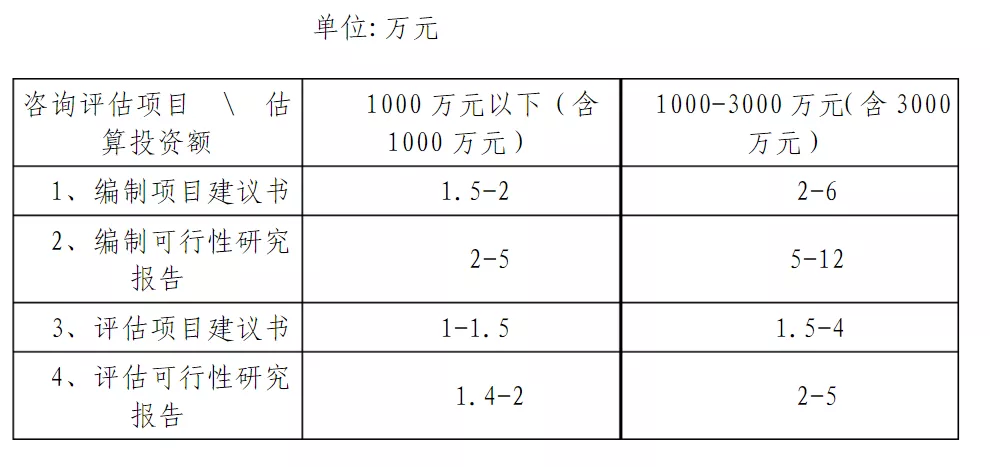 2022全过程工程咨询服务费取费标准(指导参考)