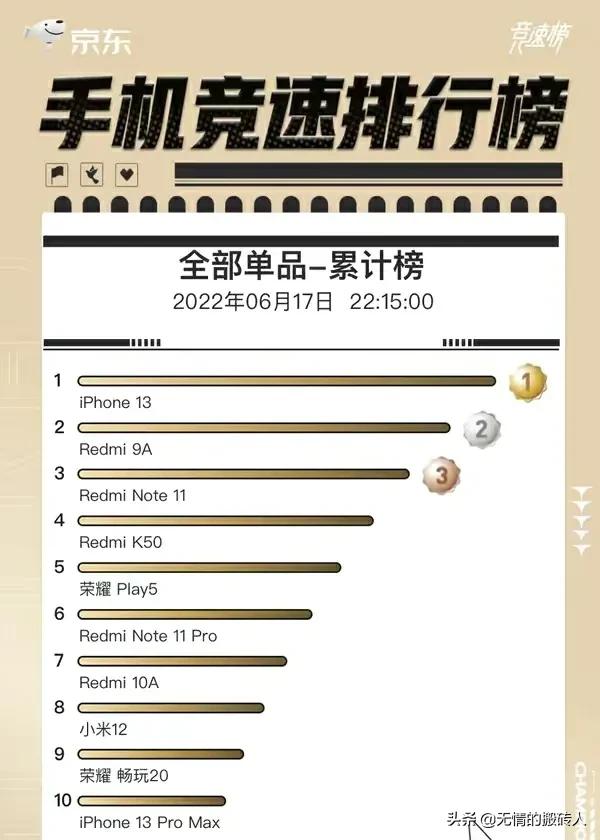 618马上接近尾声，京东手机排行出炉