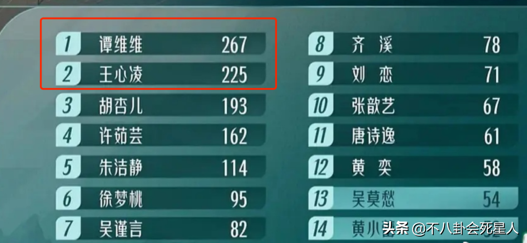 《浪姐3》淘汰8人，一人退赛，预测7人成团名单，阿娇岌岌可危
