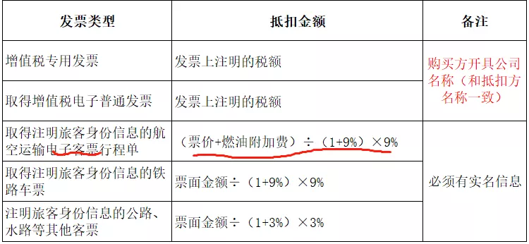 我叫差旅费！2022年2月，这是我最新报销抵扣方法