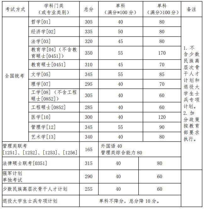 北京航空航天大学近4年硕士研究生入学考试复试线（2019-2022年）