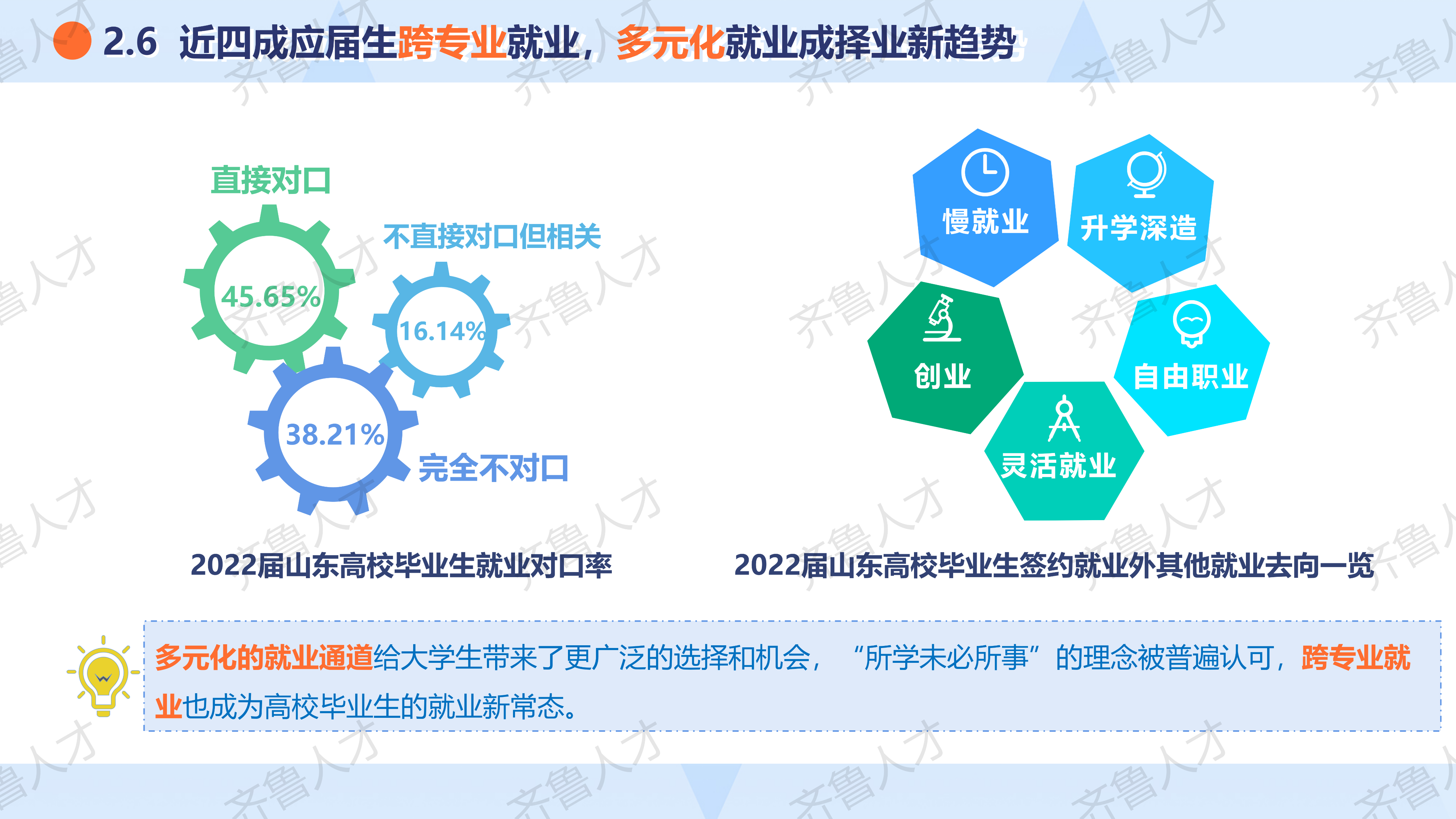 2022届山东就业市场校园招聘报告