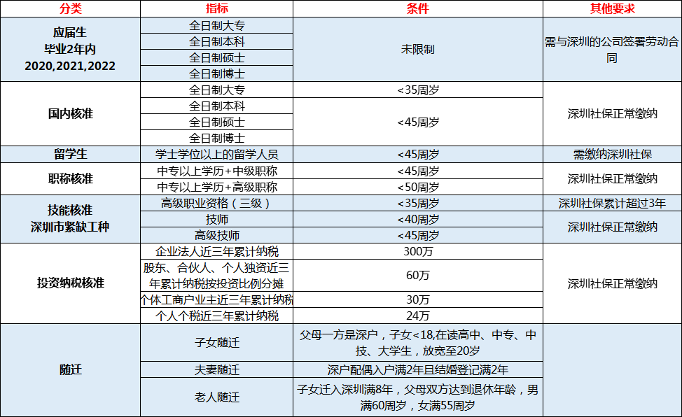 不用到现场，深圳这些业务可以网上办！（上）