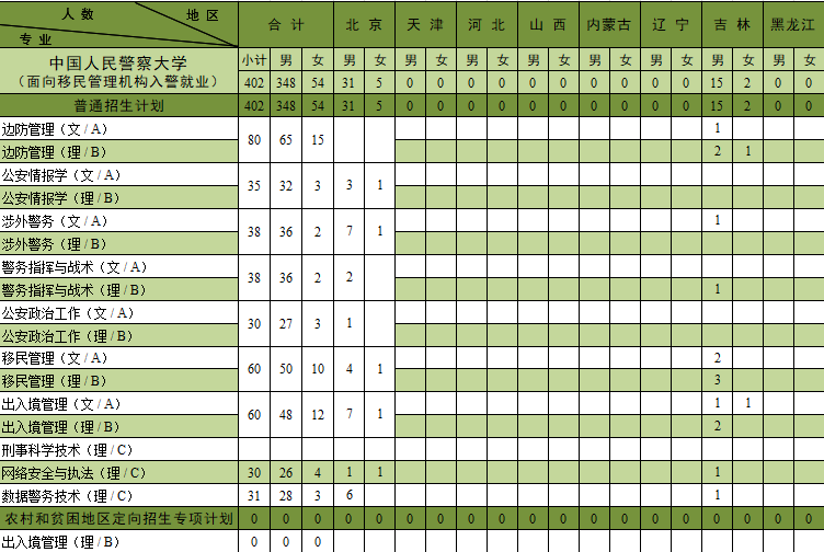 中国人民警察大学：扩招138人，新增面向长航就业类及一公安专业