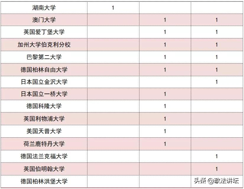 盘点：各大法学院校师资背景（西南篇）