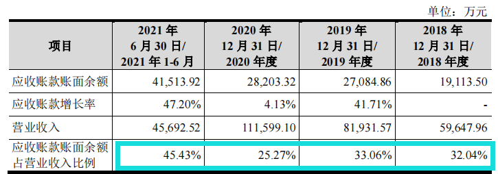 赞同科技资金拆借频繁，傍身工行客户集中，毛利率走低