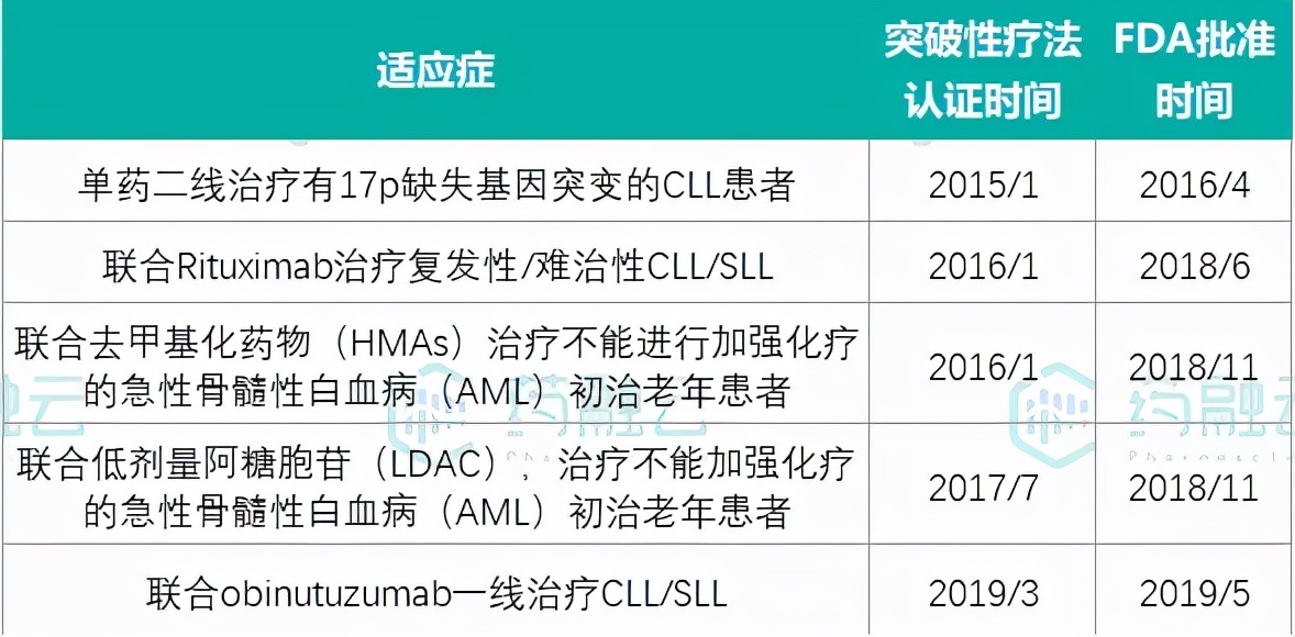 逐鹿全球PPI市场！亚盛医药重磅新药Bcl-2抑制剂获批关键临床