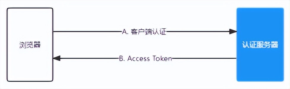 技术咖 | 全面了解 OAuth 协议（一）