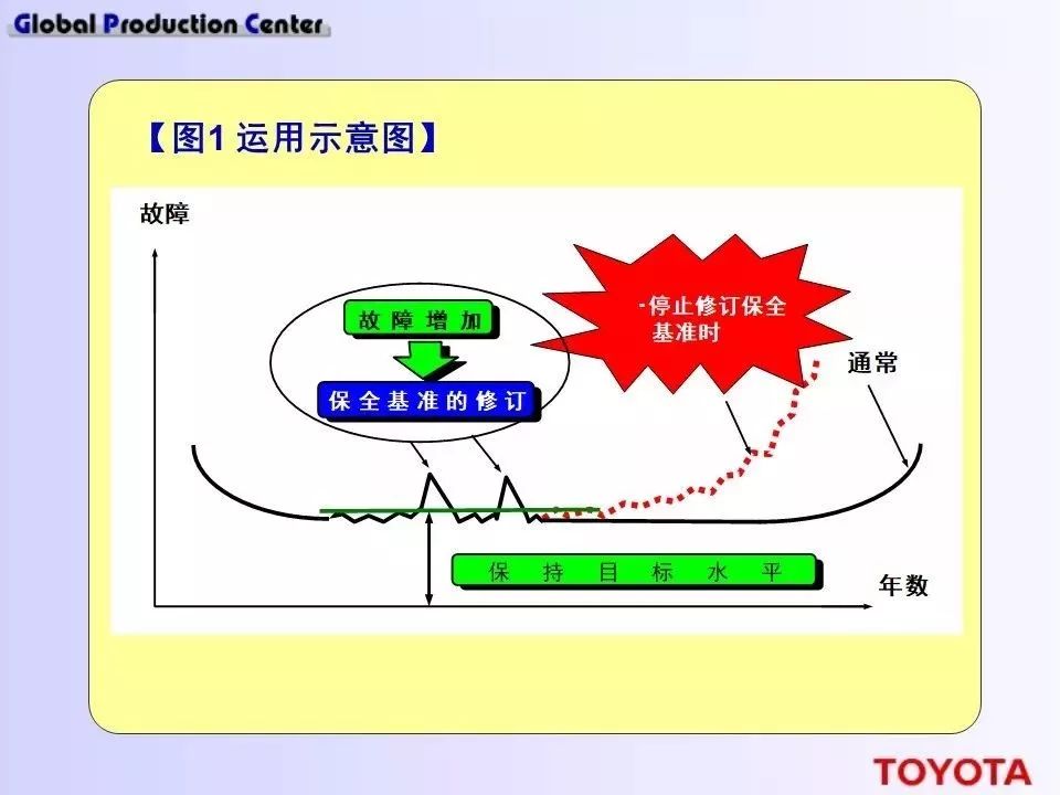 深度學習！豐田現場設備的管理方法