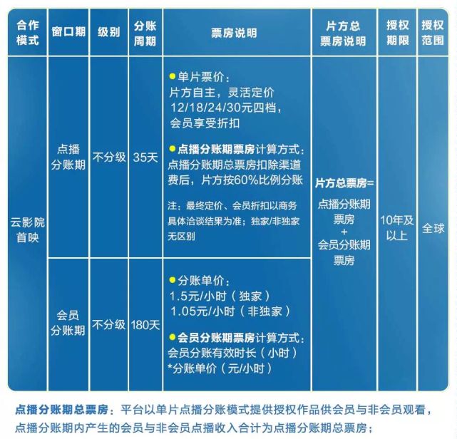 爱奇艺升级网络电影分账模式，网大能否迈进“点播时代”？