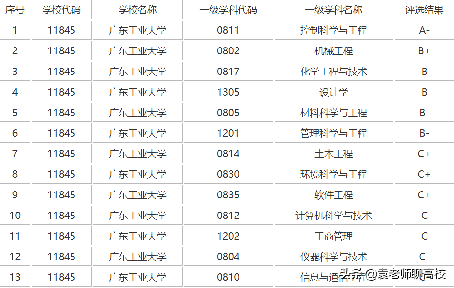 廣州大學是一本還是二本廣州大學與廣東工業大學