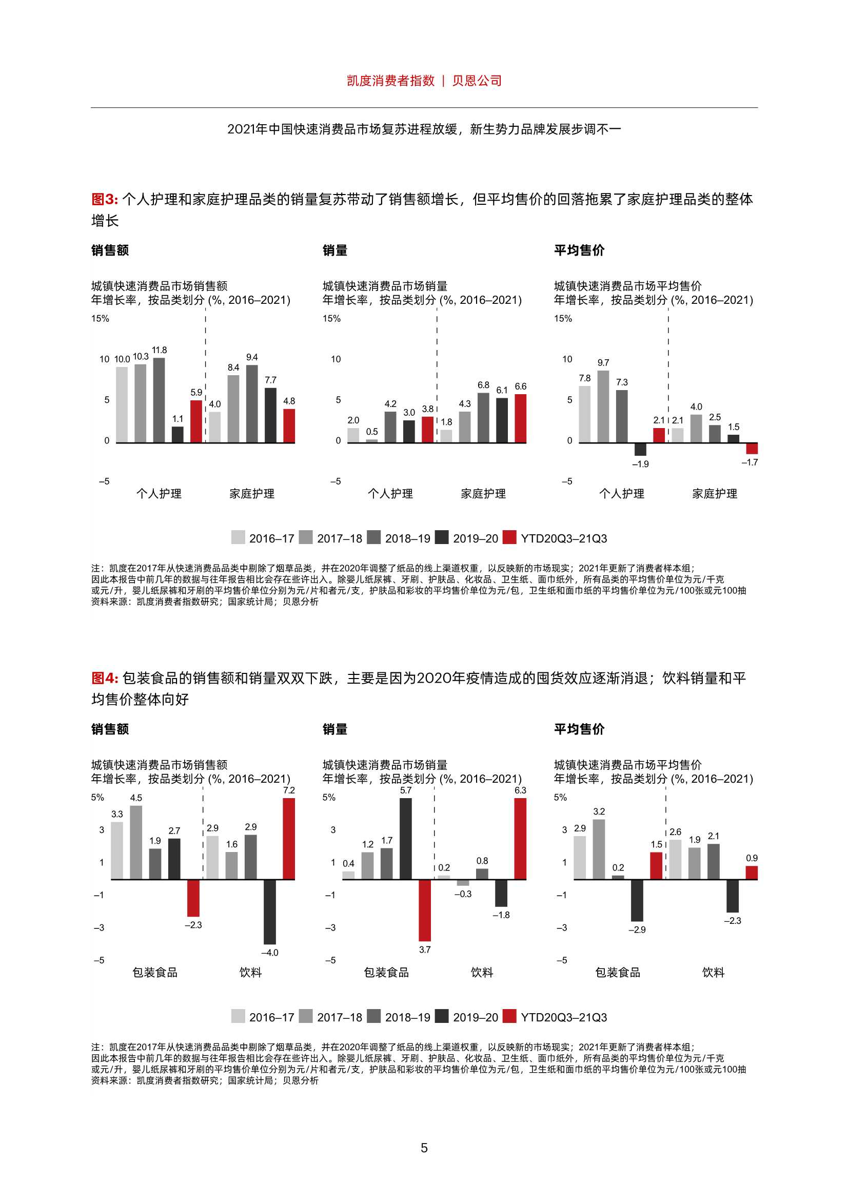 凯度消费报告：2021年中国快速消费品市场复苏进程放缓
