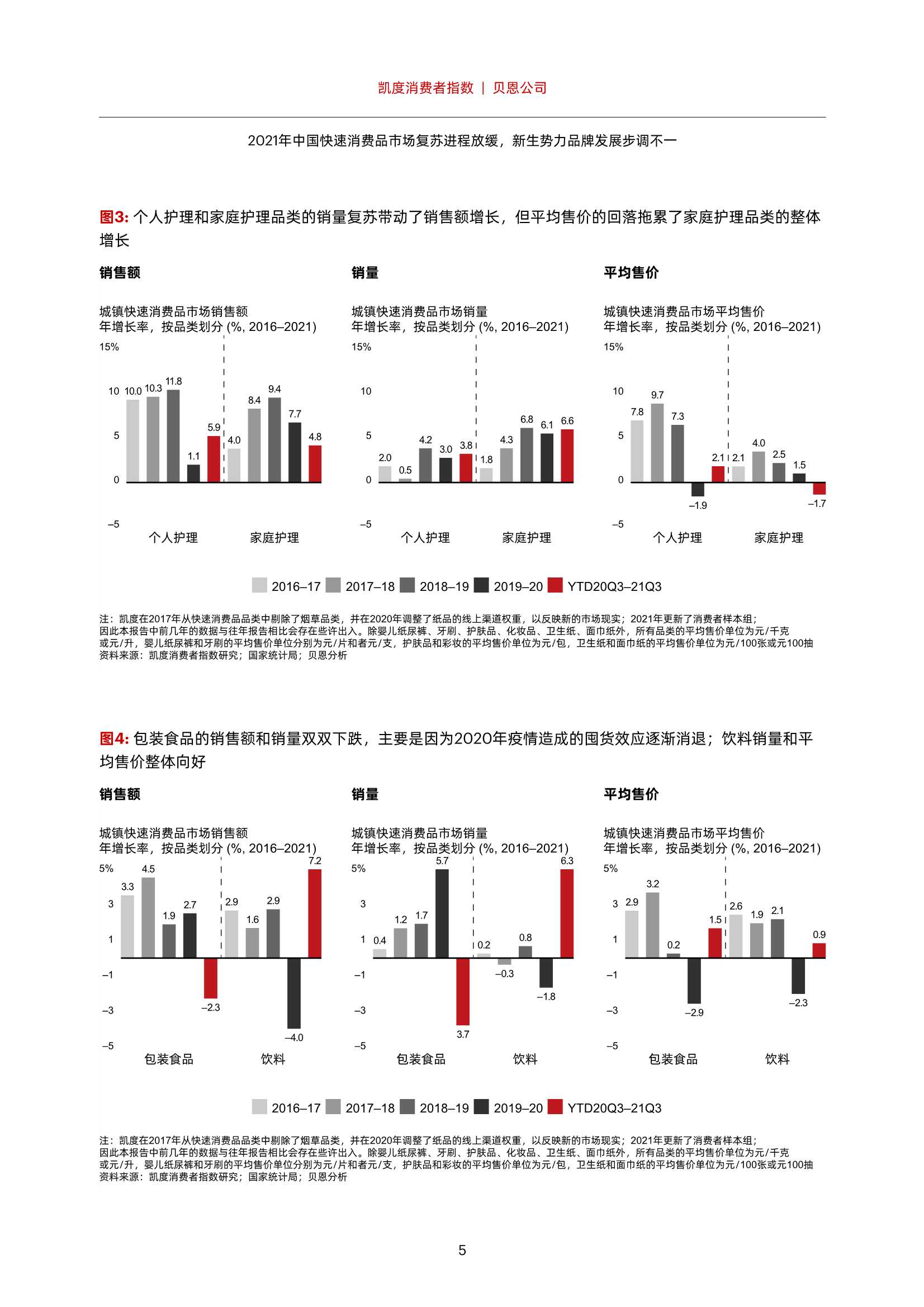 凯度消费报告：2021年中国快速消费品市场复苏进程放缓