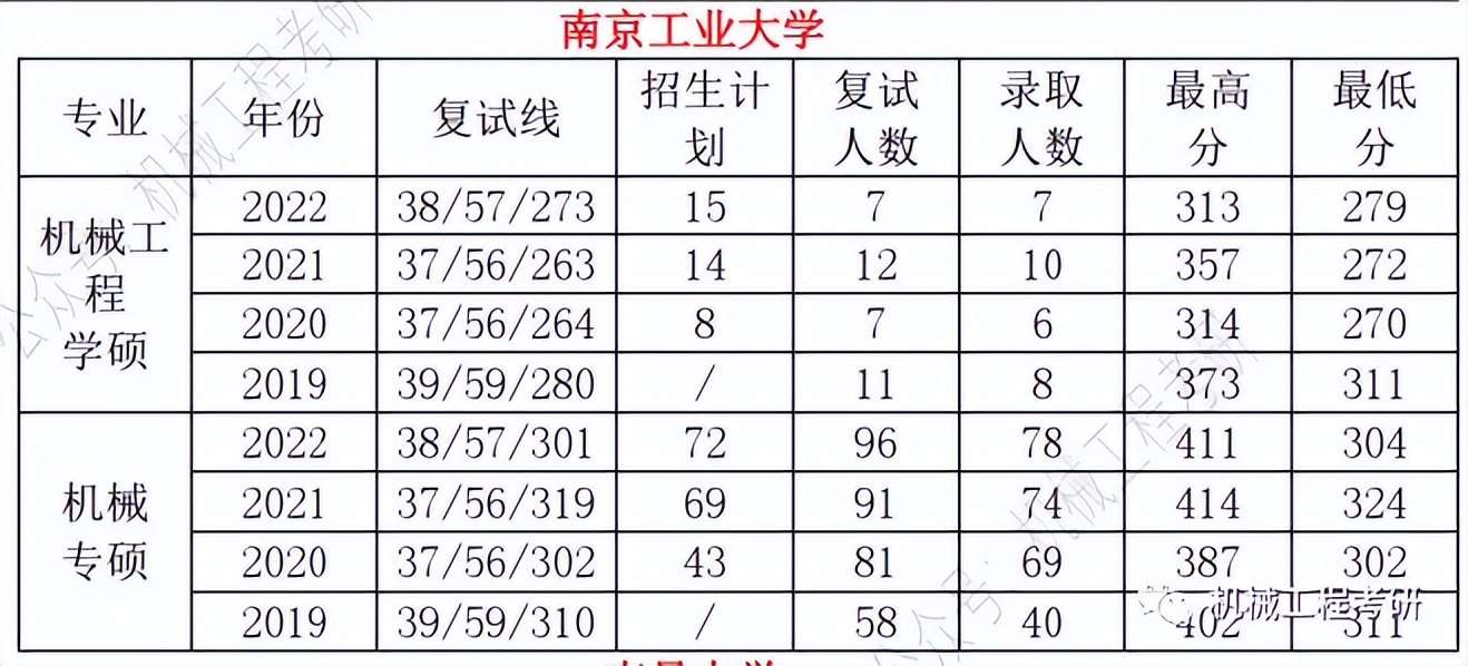 23机械考研院校推荐