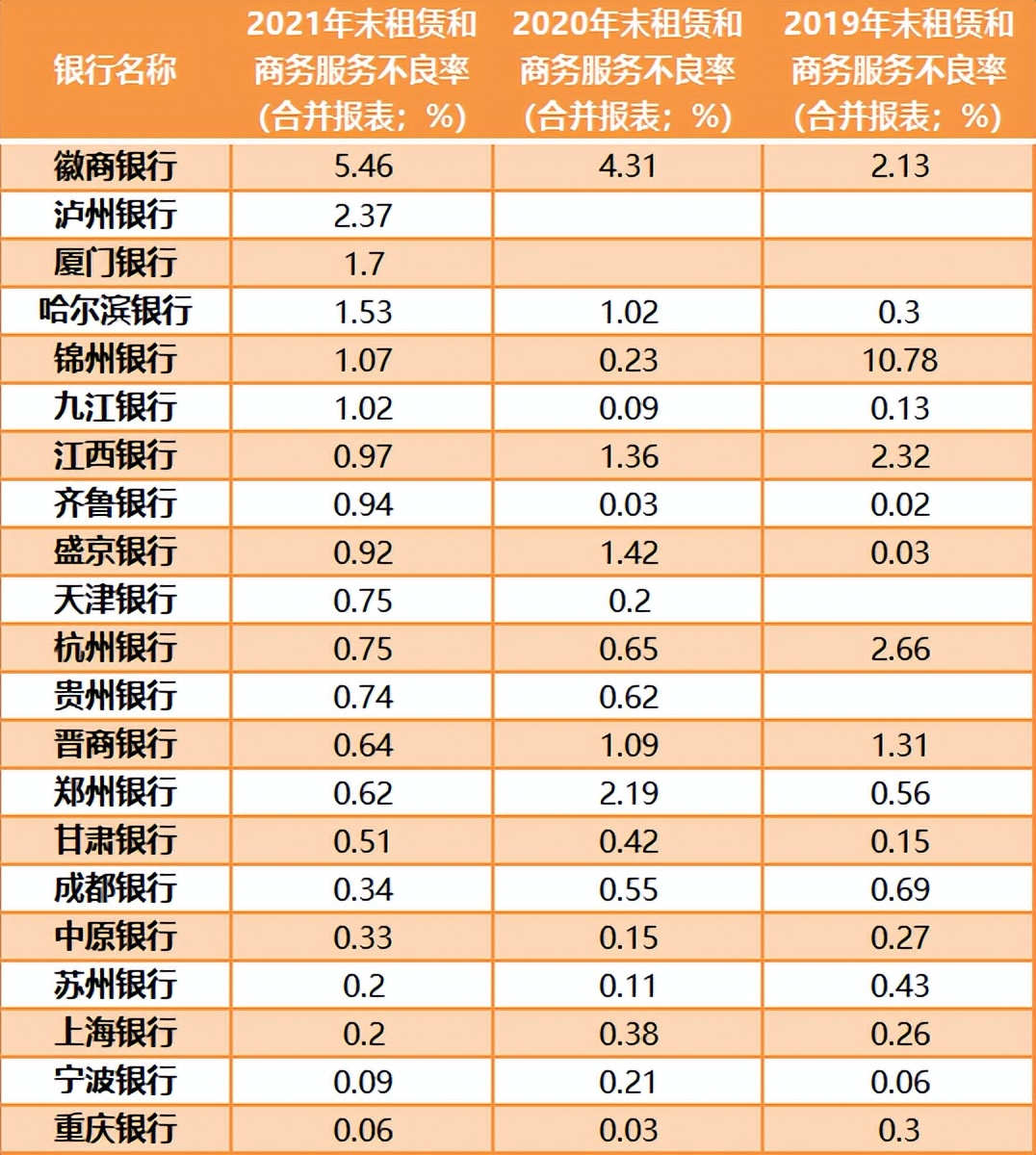 百家城商行不良资产解析：哪些业务风险攀升？谁在裸泳？