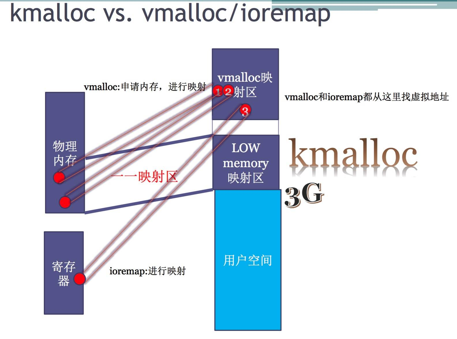 Linux內核：虛擬地址到物理地址，是什么時候開始映射