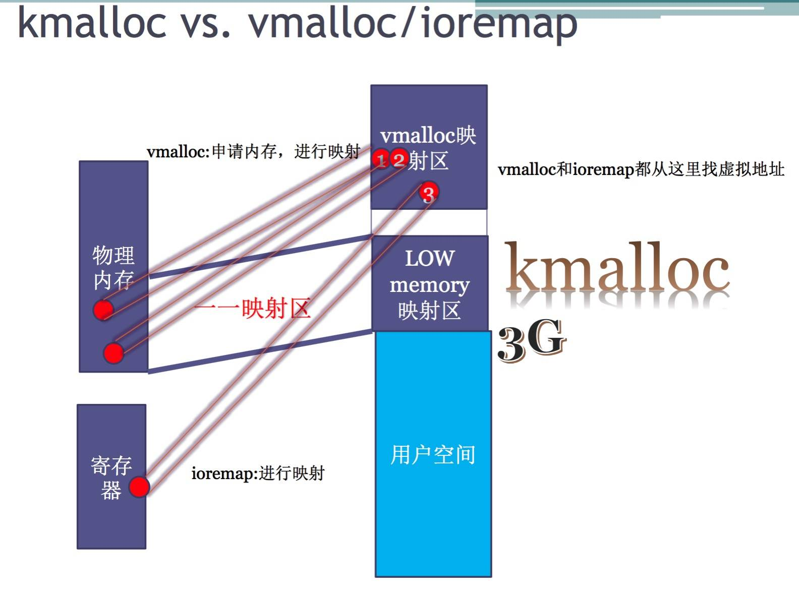 Linux内核：虚拟地址到物理地址，是什么时候开始映射