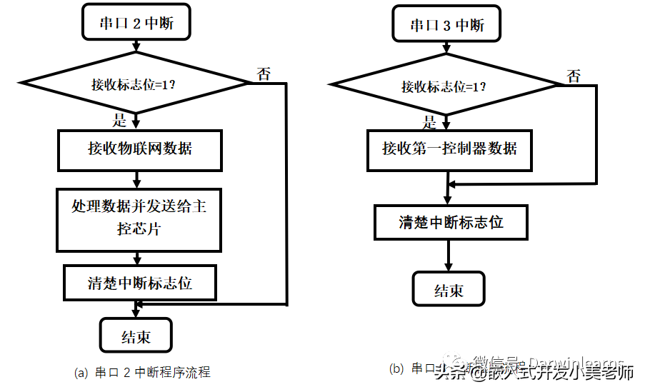 毕业设计｜PID调参/超强抗干扰/多功能/物联网自平衡小车