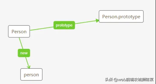 原型与原型链，一个步骤一个张图，通俗易懂