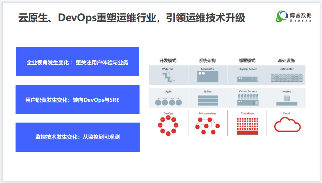 进入数据链DNA+的时代 可观测平台的核心价值是什么？