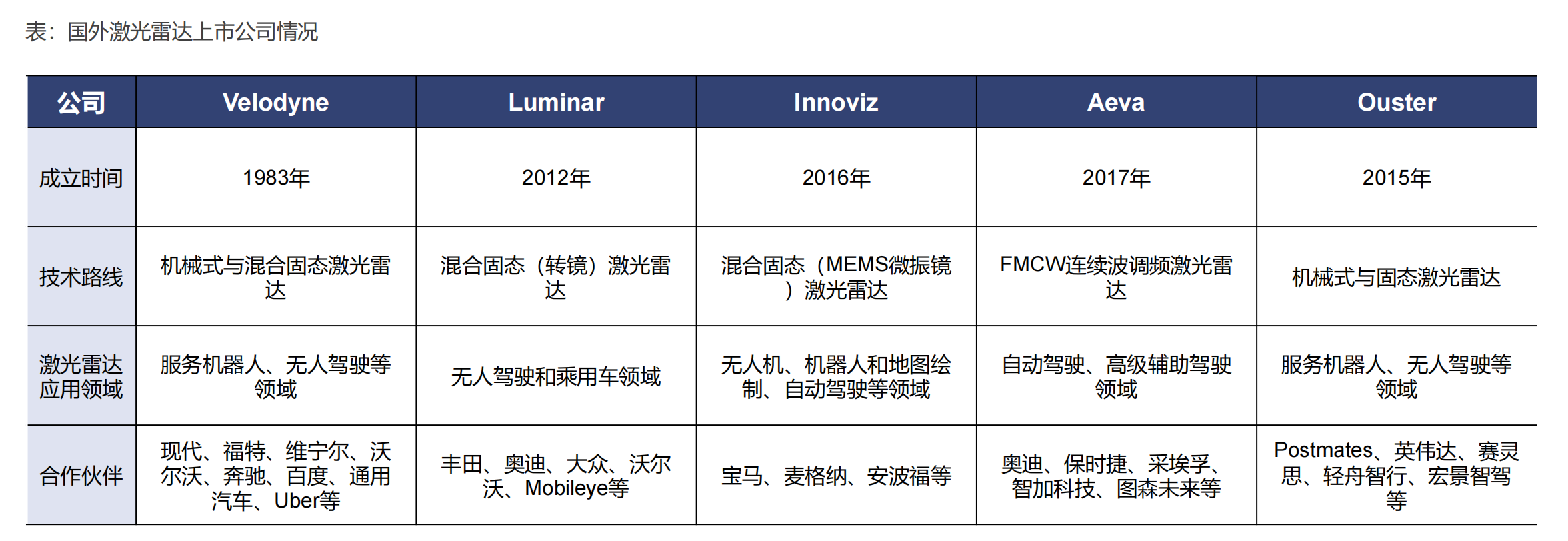 激光雷达产业链全景图，自动驾驶之光
