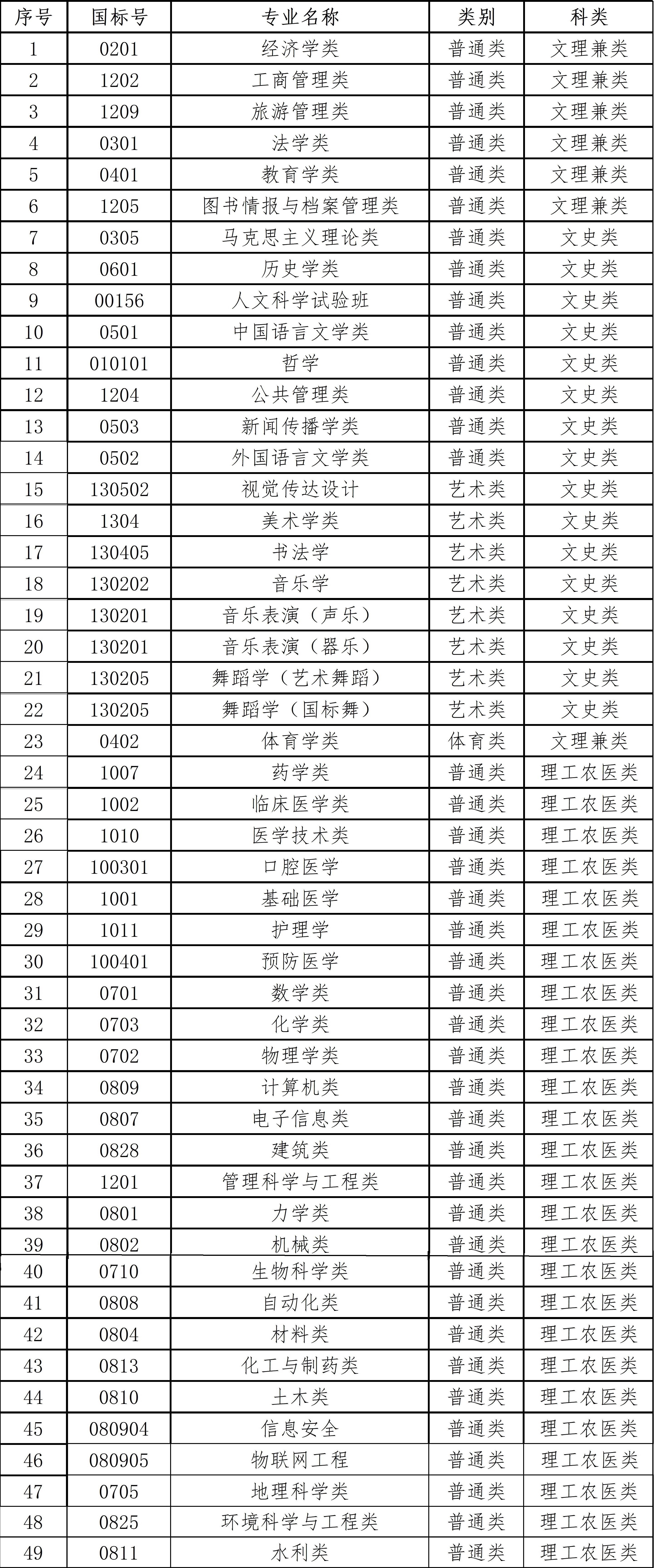 郑州大学2022年依据学测成绩招收台湾学生简章