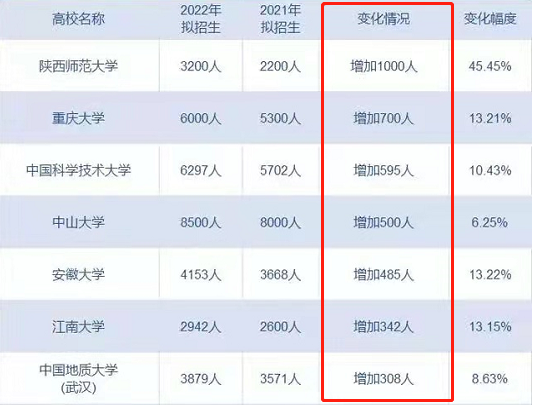 考研学生有福了，多所高校宣布扩招，看看有你的学校吗？