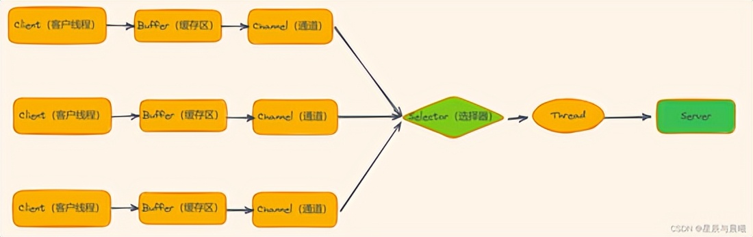 怒肝两万字 Java 中的 IO（详细篇）