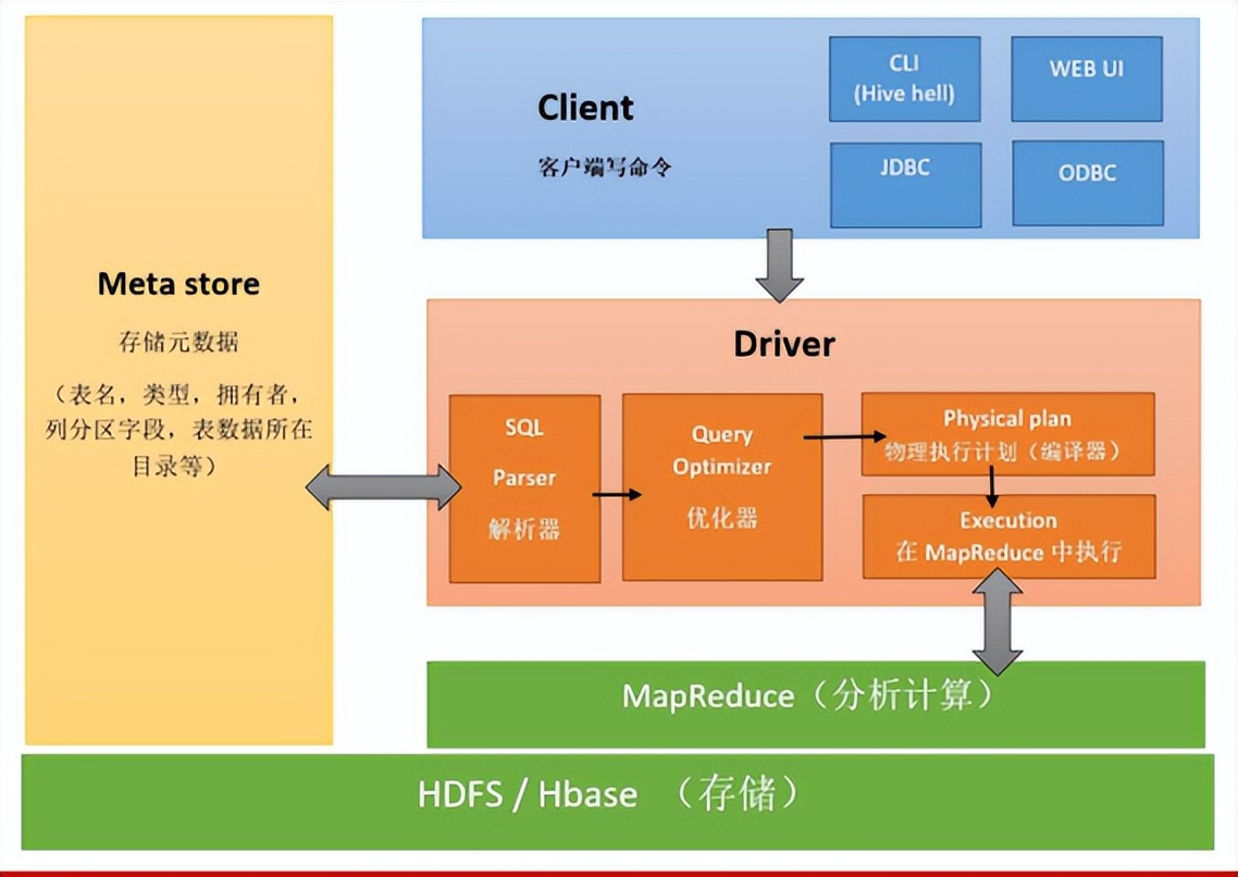 3K字详解Hive，让你彻底弄明白