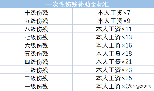 十级伤残能赔偿多少钱2022年,工伤十级伤残能赔偿多少钱2022年