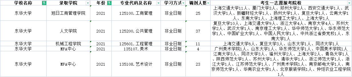 上海的985、211哪些专业有调剂名额？近三年的调剂信息汇总