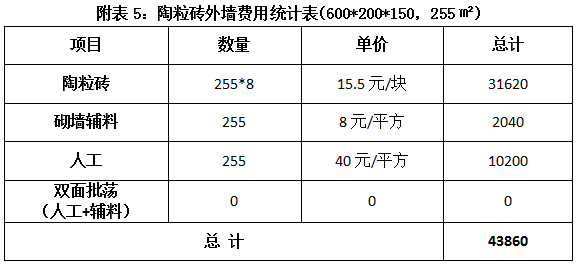 谁是您智慧的选择：红砖、加气块还是陶粒砖？