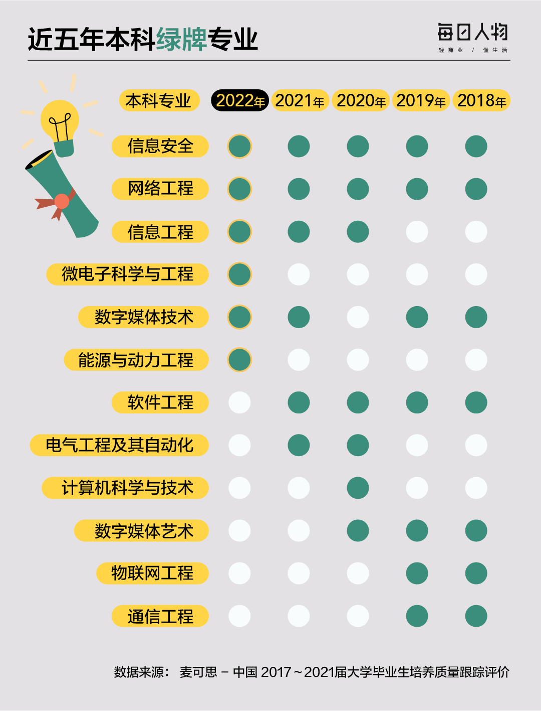 大数据告诉你，最有“钱”途的专业是哪些