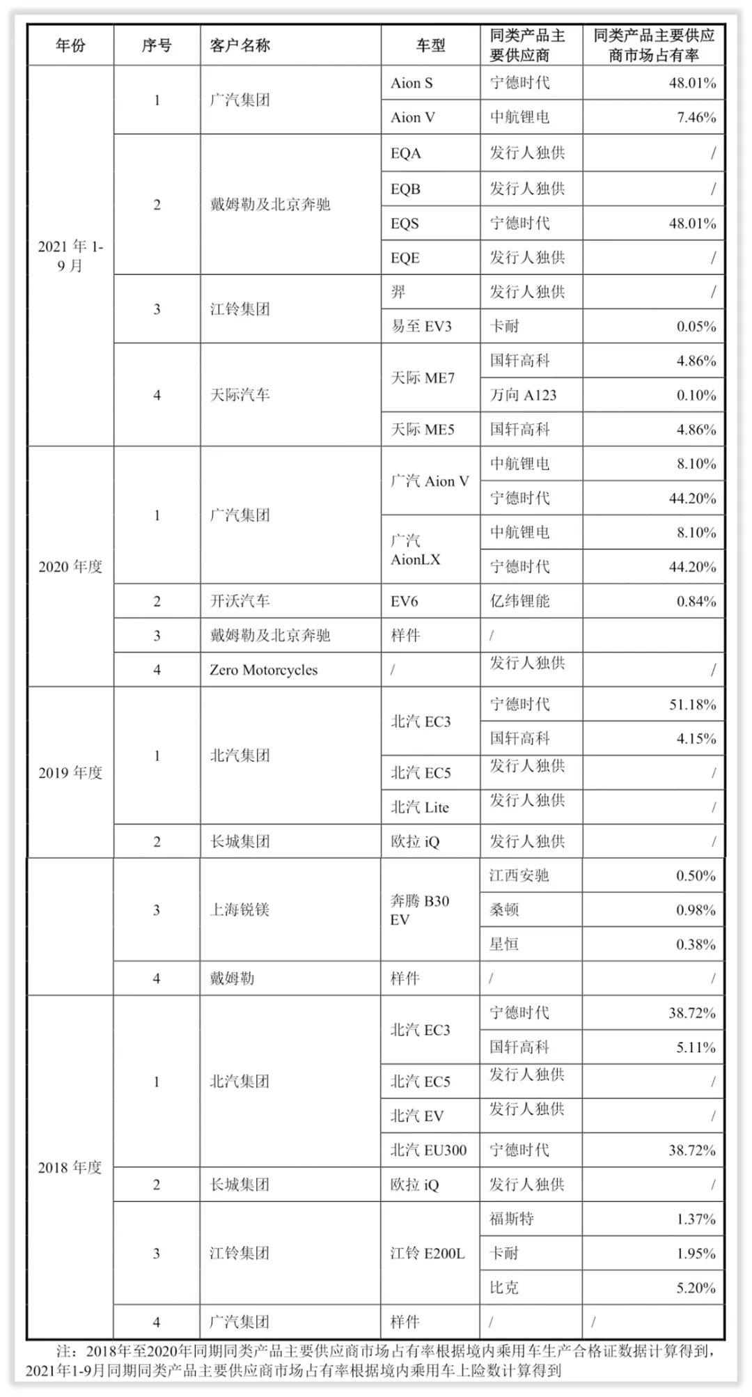 孚能科技产能、客户、订单三问