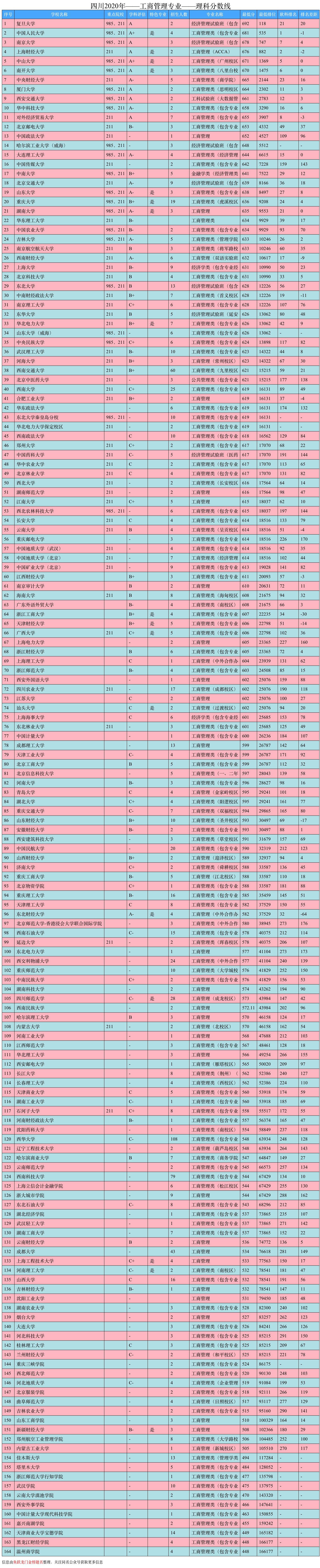 专业大学排名出炉｜工商管理专业解读