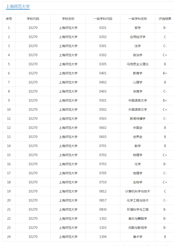 首都师大、上海师大、天津师大：同为知名师范大学，该怎么选？