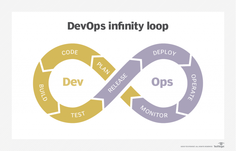 DevOps 无限循环显示了敏捷团队所采用的迭代开发过程