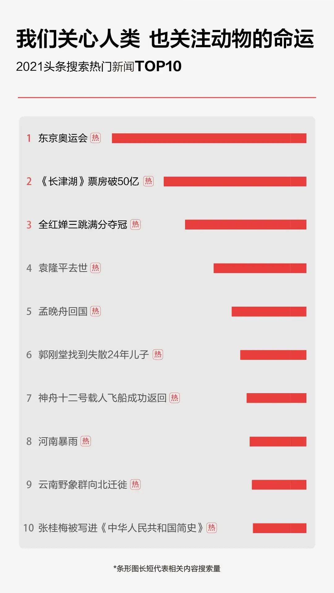 今日頭條發布2021年度搜索，看看你關注的上榜了哪些