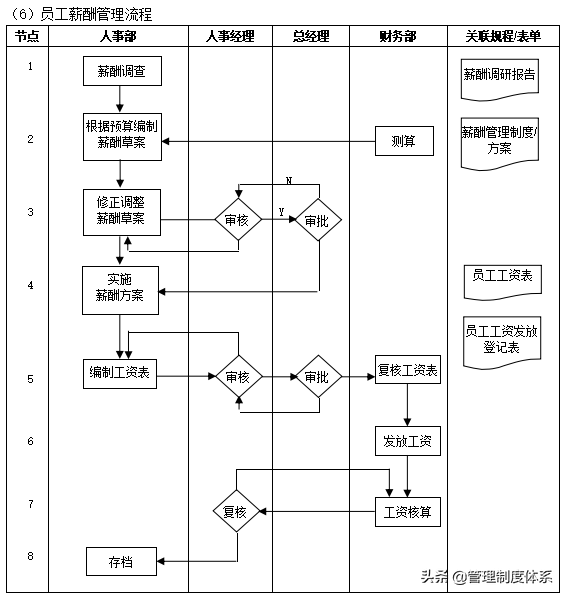全套企业管理流程（109页）