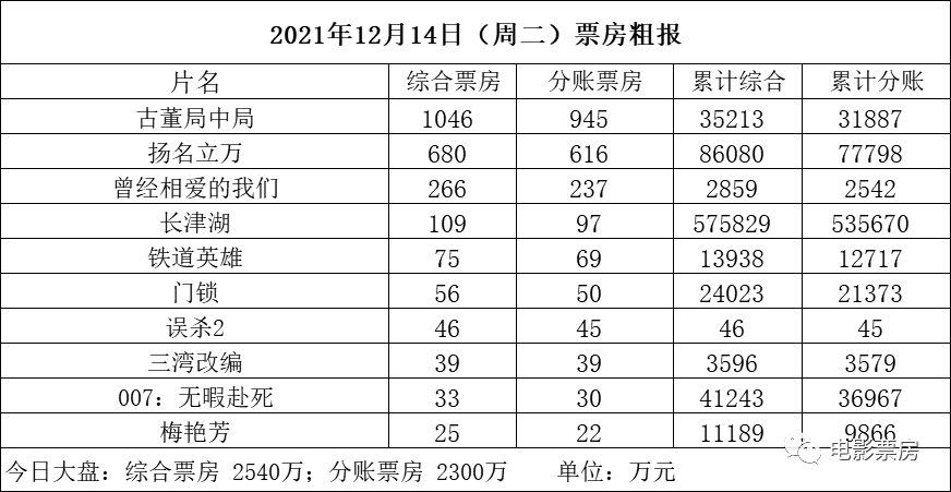 大盘仅2540万 十二月才刚破8亿《误杀2》明日点映场均近60人