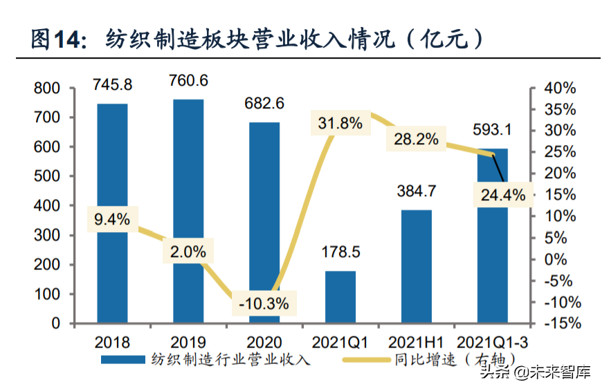 床上用品厂招聘缝纫工（纺织服装行业深度研究及2022年投资策略）