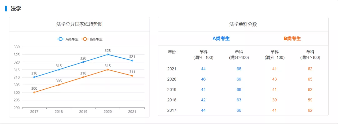 国家线预测!22考研多少分才能进面?