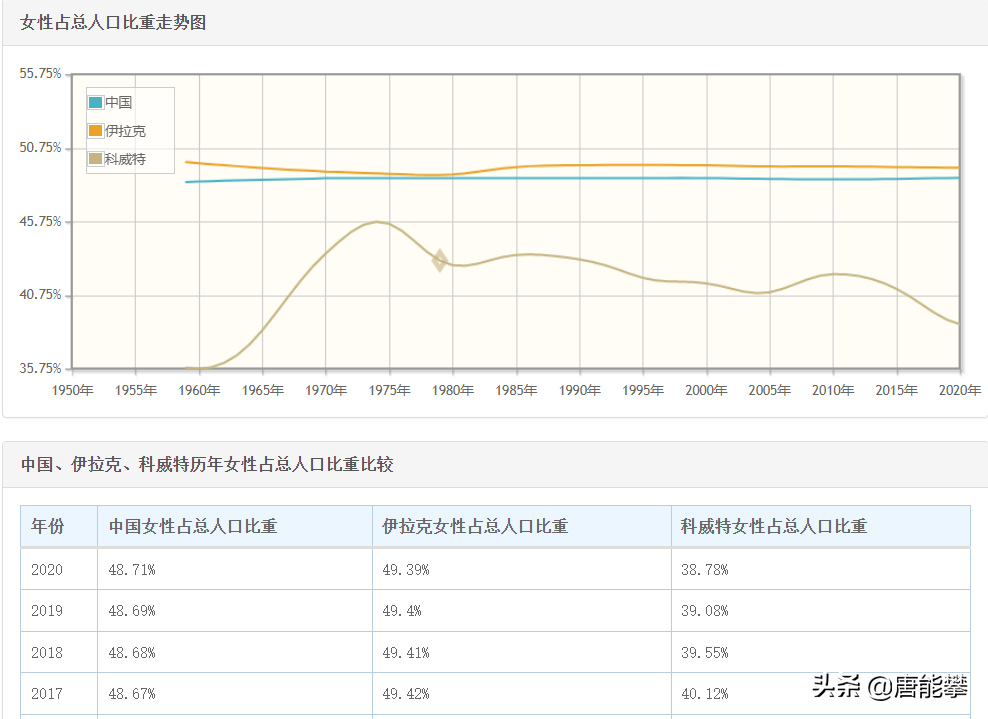 伊拉克人口是科威特的9倍多,人口增速还比科威特快,毕竟人口密度93人
