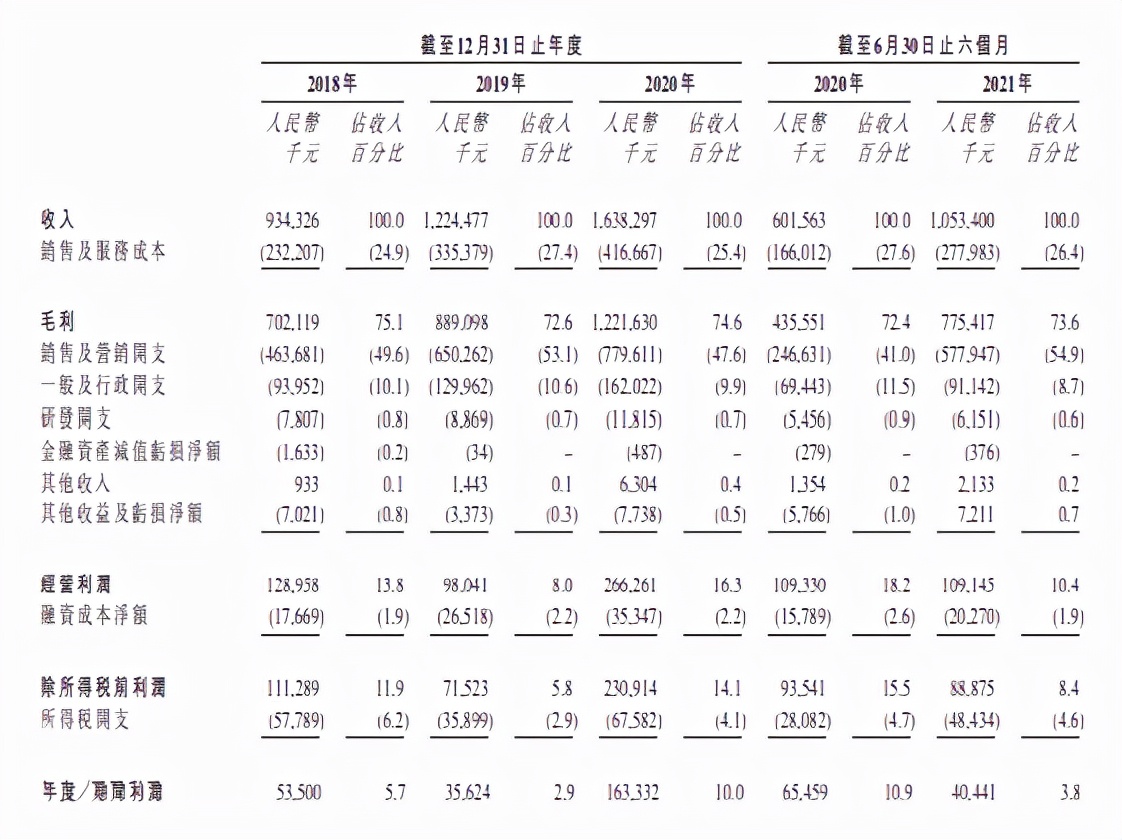 “植发第一股”刚刚上市，85后创始人初中毕业，身家25亿