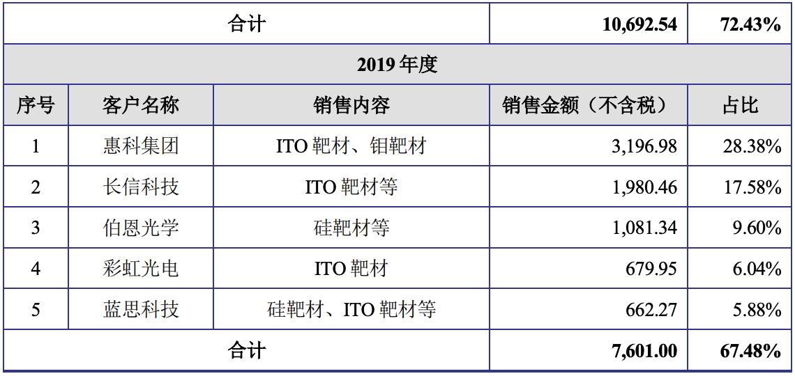 映日科技上市申请材料获创业板受理，主要客户包括京东方等