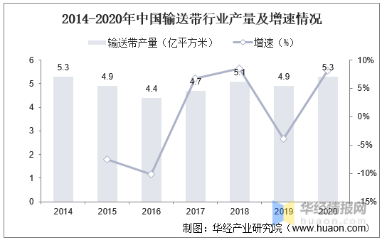 2021年中国输送带产量、行业竞争格局及重点企业分析