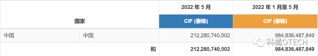 RCEP半年报 | 各成员方交卷！中国贸易额最大，马来、越南增速明显