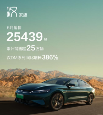 比亚迪6月销量又创佳绩